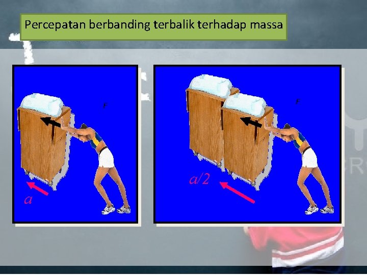 Percepatan berbanding terbalik terhadap massa F F a/2 a 