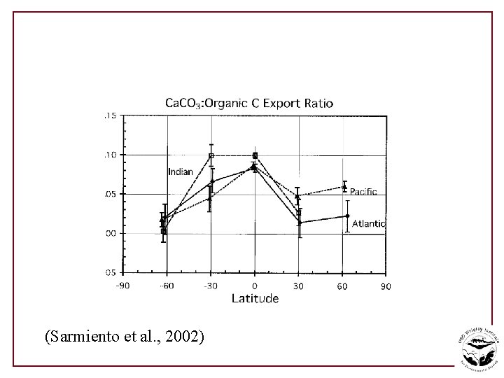 (Sarmiento et al. , 2002) 