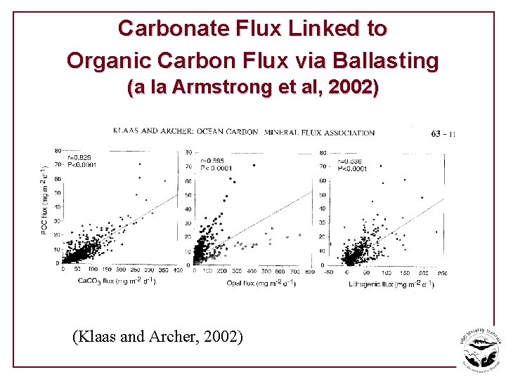 Carbonate Flux Linked to Organic Carbon Flux via Ballasting (a la Armstrong et al,