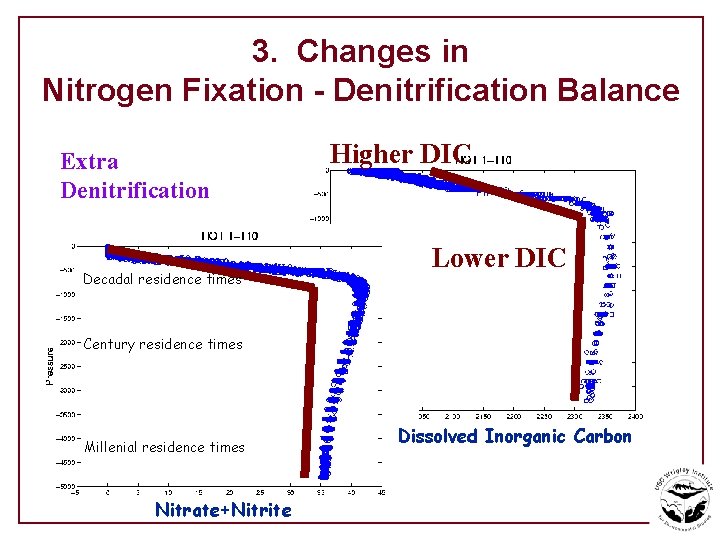 3. Changes in Nitrogen Fixation - Denitrification Balance Extra Denitrification Decadal residence times Higher