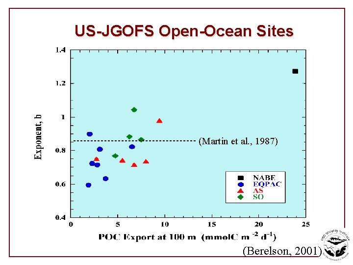 US-JGOFS Open-Ocean Sites (Martin et al. , 1987) (Berelson, 2001) 