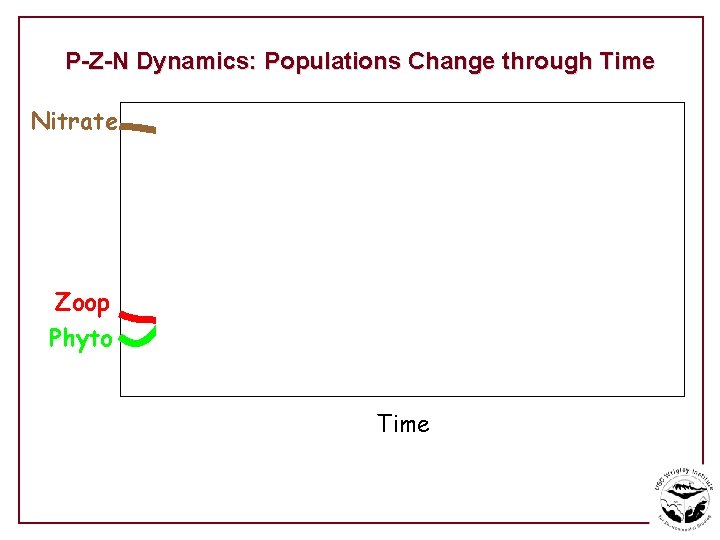P-Z-N Dynamics: Populations Change through Time Nitrate Zoop Phyto Time 