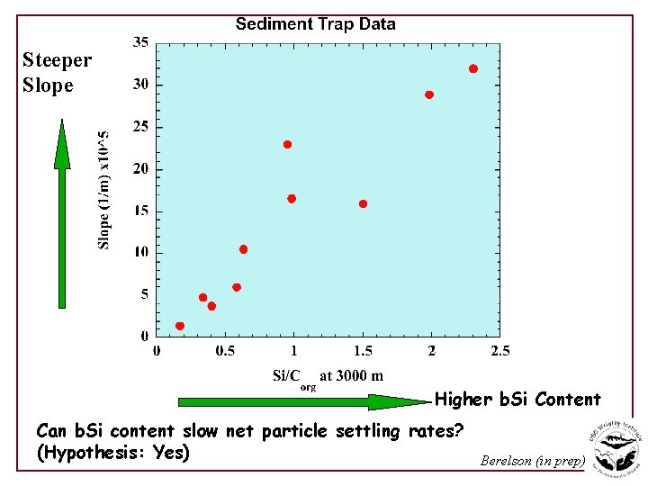 Steeper Slope Higher b. Si Content Can b. Si content slow net particle settling