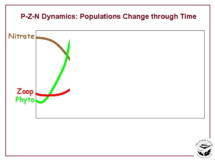 P-Z-N Dynamics: Populations Change through Time Nitrate Zoop Phyto 