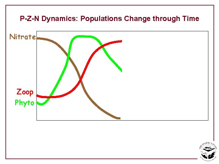 P-Z-N Dynamics: Populations Change through Time Nitrate Zoop Phyto 