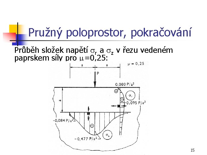 Pružný poloprostor, pokračování Průběh složek napětí sr a sz v řezu vedeném paprskem síly