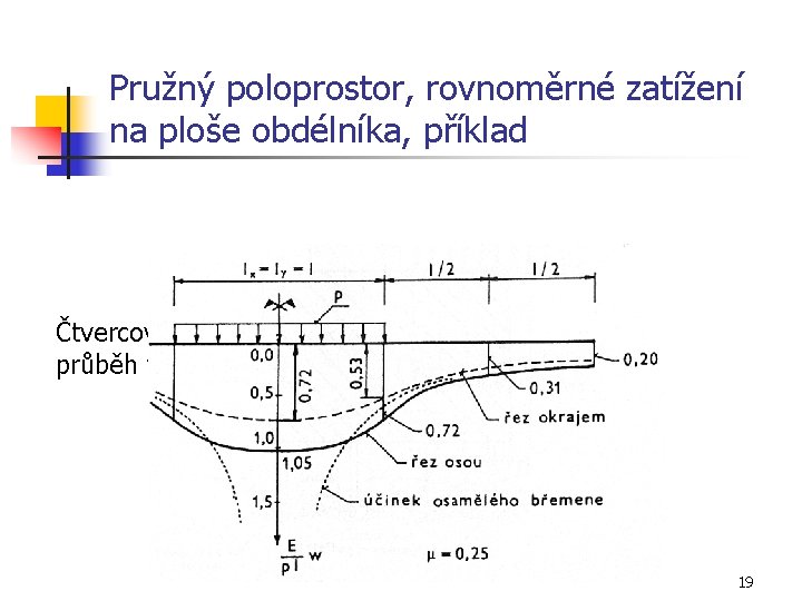 Pružný poloprostor, rovnoměrné zatížení na ploše obdélníka, příklad Čtvercová zatěžovací plocha, m=0, 25, průběh