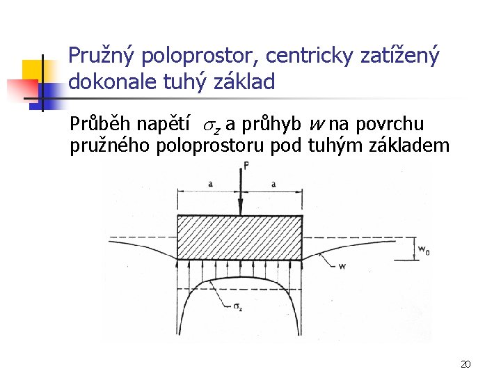 Pružný poloprostor, centricky zatížený dokonale tuhý základ Průběh napětí sz a průhyb w na