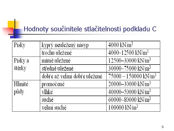 Hodnoty součinitele stlačitelnosti podkladu C 9 