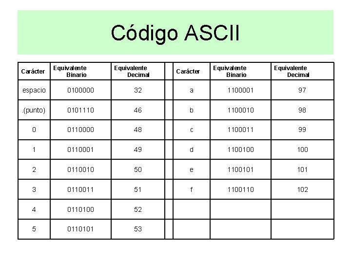 Código ASCII Carácter Equivalente Binario Equivalente Decimal espacio 0100000 32 a 1100001 97 .