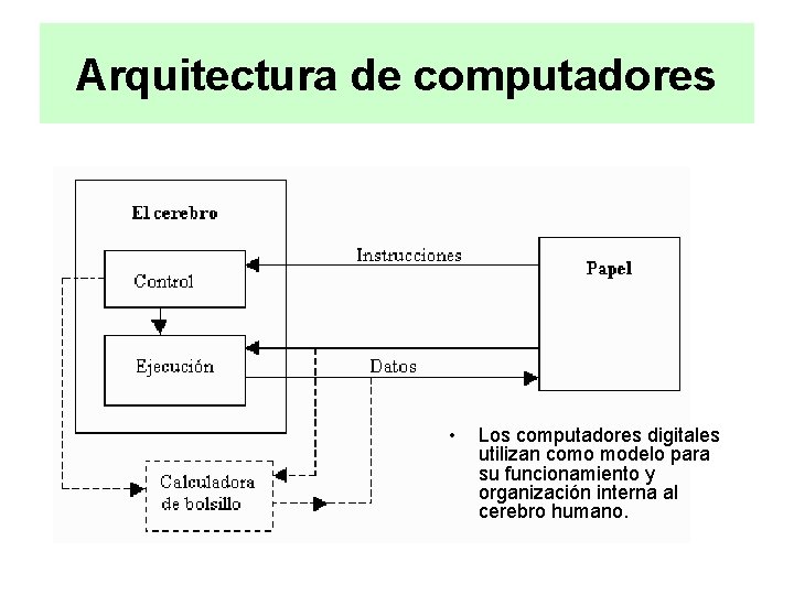 Arquitectura de computadores • Los computadores digitales utilizan como modelo para su funcionamiento y