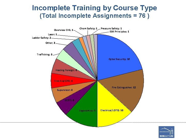 Incomplete Training by Course Type (Total Incomplete Assignments = 76 ) Overview EHS; 1