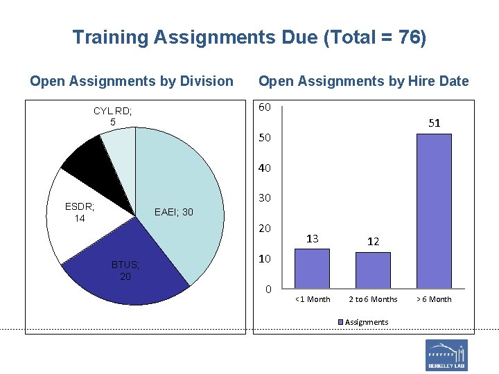 Training Assignments Due (Total = 76) Open Assignments by Division Open Assignments by Hire