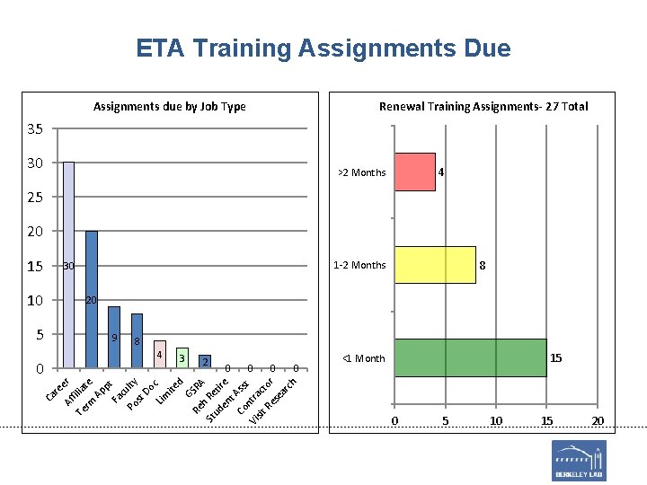 ETA Training Assignments Due Assignments due by Job Type Renewal Training Assignments- 27 Total