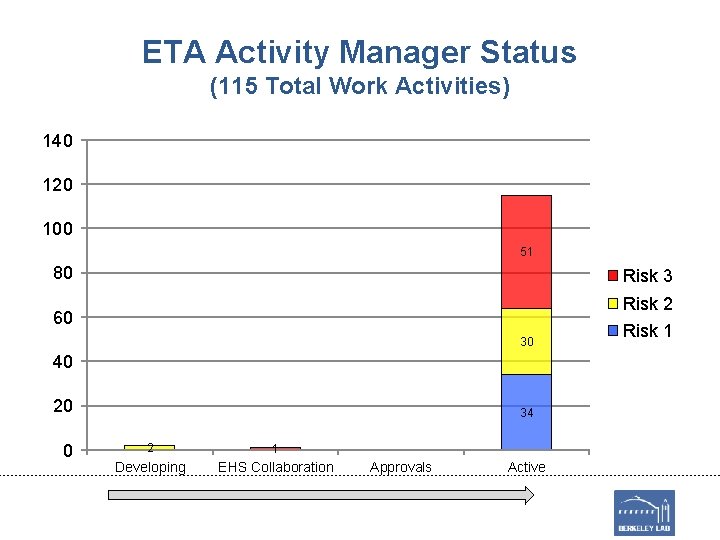 ETA Activity Manager Status (115 Total Work Activities) 140 120 100 51 80 Risk