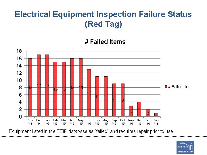 Electrical Equipment Inspection Failure Status (Red Tag) # Failed Items 18 16 14 12