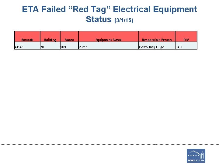 ETA Failed “Red Tag” Electrical Equipment Status (3/1/15) Barcode 41961 Building 70 Room 289