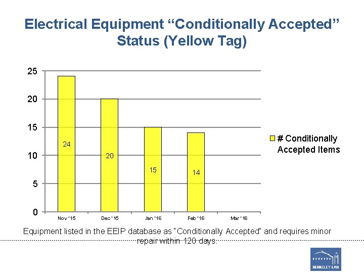 Electrical Equipment “Conditionally Accepted” Status (Yellow Tag) 25 20 15 # Conditionally Accepted Items