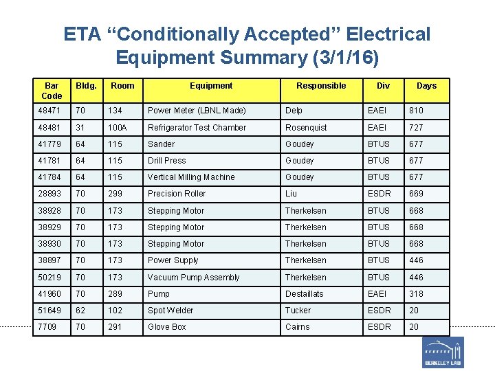 ETA “Conditionally Accepted” Electrical Equipment Summary (3/1/16) Bar Code Bldg. Room Equipment Responsible Div