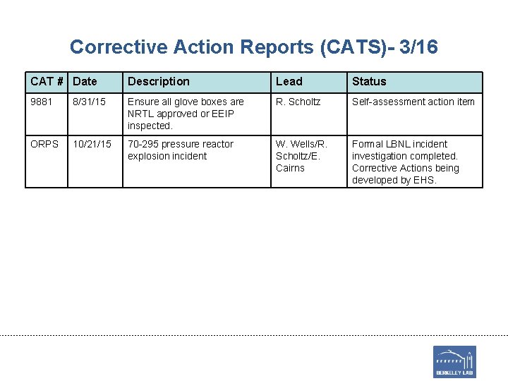 Corrective Action Reports (CATS)- 3/16 CAT # Date Description Lead Status 9881 8/31/15 Ensure