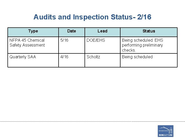 Audits and Inspection Status- 2/16 Type Date Lead Status NFPA 45 Chemical Safety Assessment