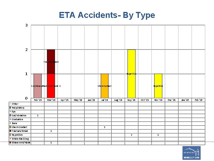 ETA Accidents- By Type 3 2 Fracture/Break 1 Repetitive Cut/Abrasion Strain-Arm/Hand 1 0 Other