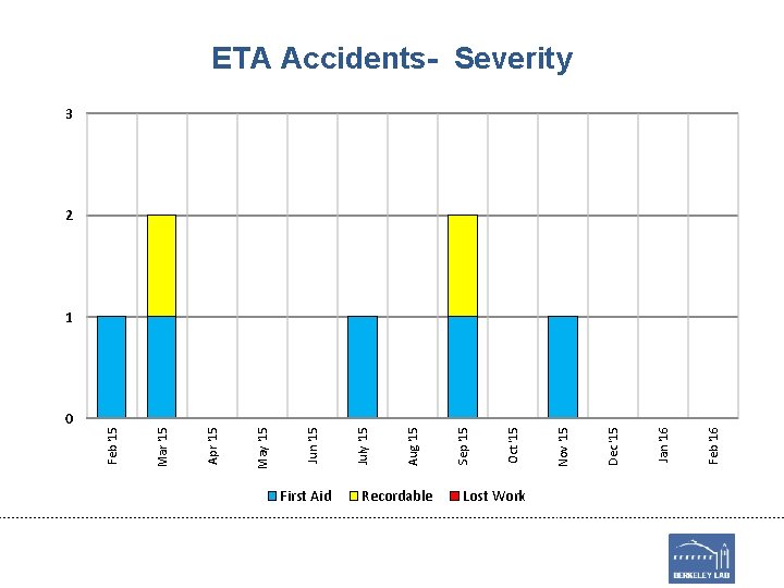 0 First Aid Recordable Lost Work Feb '16 Jan '16 Dec '15 Nov '15