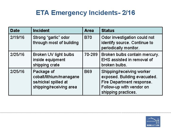 ETA Emergency Incidents- 2/16 Date Incident Area Status 2/19/16 Strong “garlic” odor through most