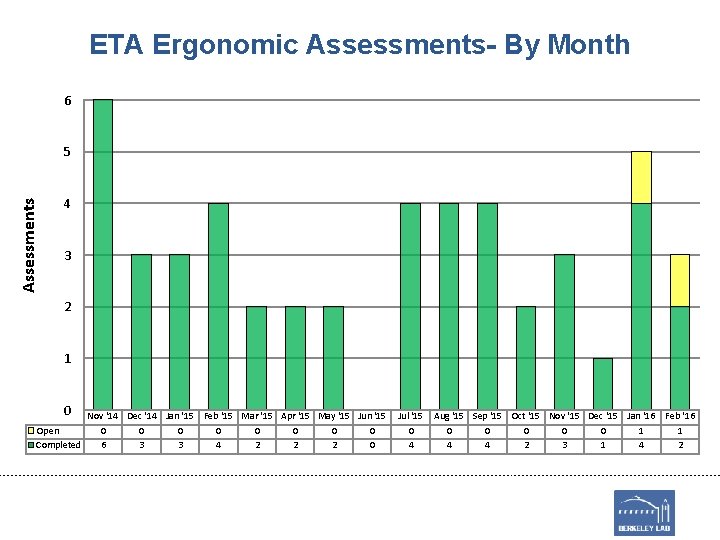 ETA Ergonomic Assessments- By Month 6 Assessments 5 4 3 2 1 0 Nov