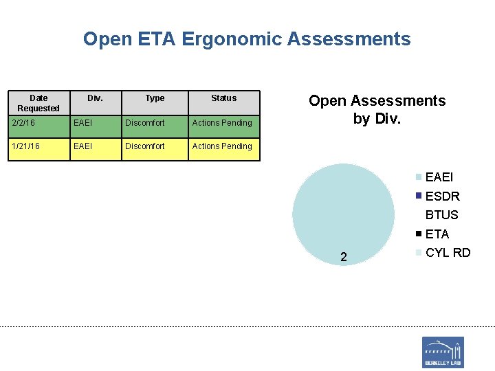 Open ETA Ergonomic Assessments Date Requested Div. Type Status 2/2/16 EAEI Discomfort Actions Pending