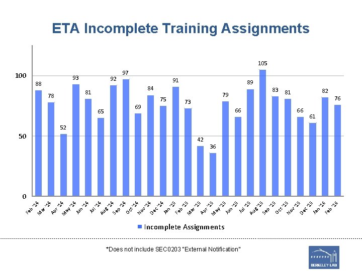 ETA Incomplete Training Assignments 105 100 93 88 92 97 91 81 78 89