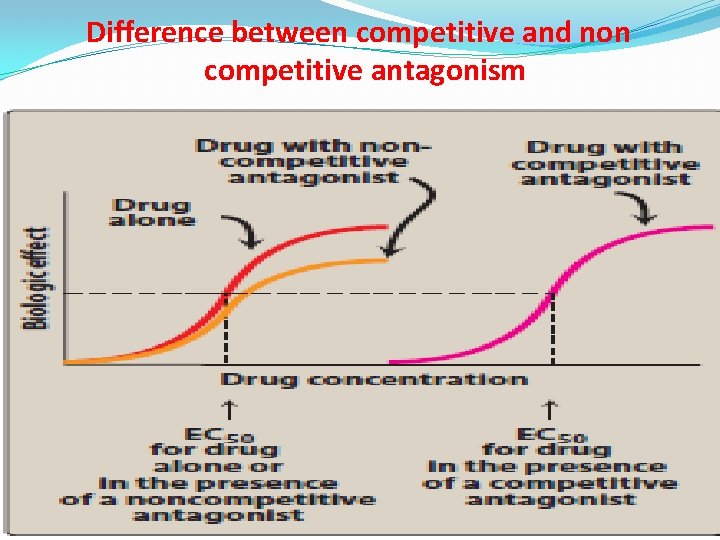 Difference between competitive and non competitive antagonism 