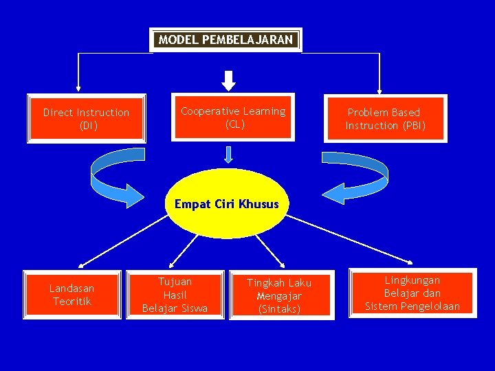 MODEL PEMBELAJARAN Direct Instruction (DI) Cooperative Learning (CL) Problem Based Instruction (PBI) Empat Ciri