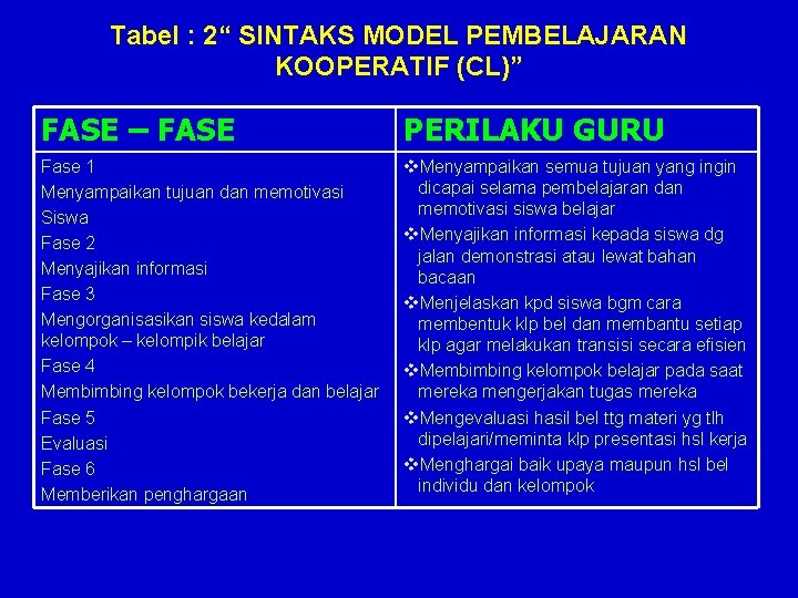 Tabel : 2“ SINTAKS MODEL PEMBELAJARAN KOOPERATIF (CL)” FASE – FASE PERILAKU GURU Fase