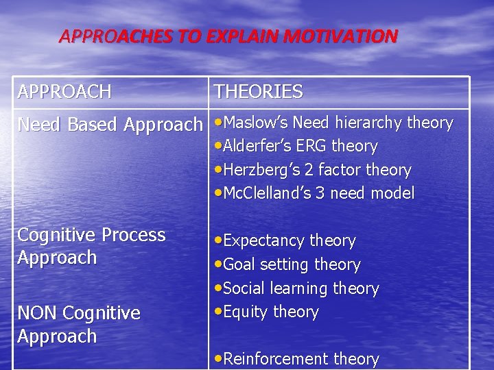 APPROACHES TO EXPLAIN MOTIVATION APPROACH THEORIES Need Based Approach • Maslow’s Need hierarchy theory