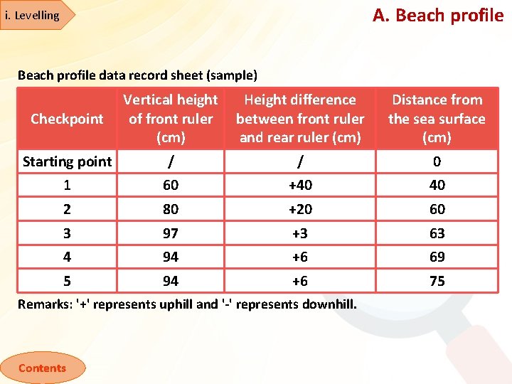 A. Beach profile i. Levelling Beach profile data record sheet (sample) Checkpoint Vertical height