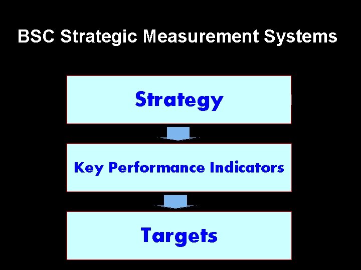 BSC Strategic Measurement Systems Strategy Key Performance Indicators Targets 