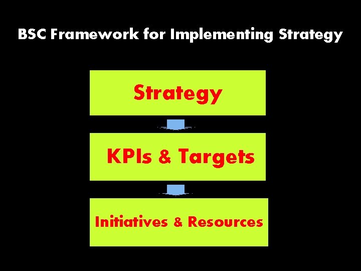 BSC Framework for Implementing Strategy KPIs & Targets Initiatives & Resources 