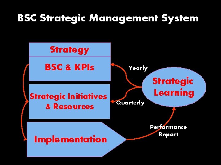 BSC Strategic Management System Strategy BSC & KPIs Strategic Initiatives & Resources Implementation Yearly