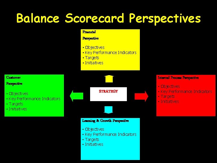 Balance Scorecard Perspectives Financial Perspective • • Objectives Key Performance Indicators Targets Initiatives Customer