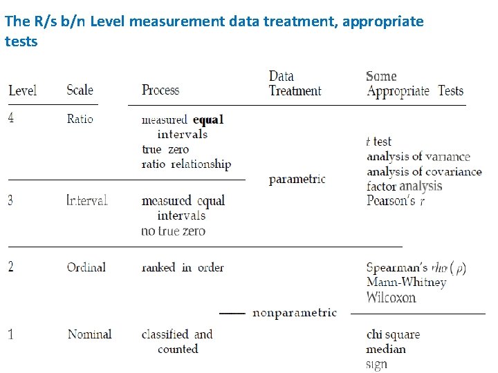 The R/s b/n Level measurement data treatment, appropriate tests 
