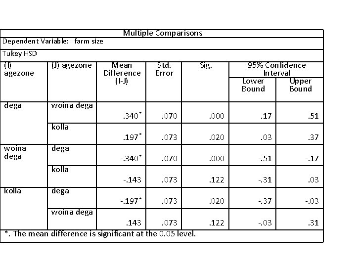 Dependent Variable: farm size Multiple Comparisons Tukey HSD (I) agezone (J) agezone dega woina