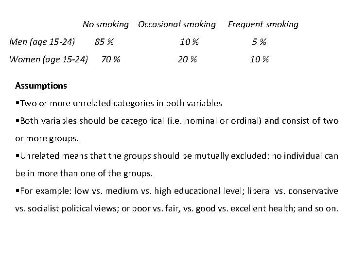 No smoking Occasional smoking Men (age 15 -24) Women (age 15 -24) 85 %