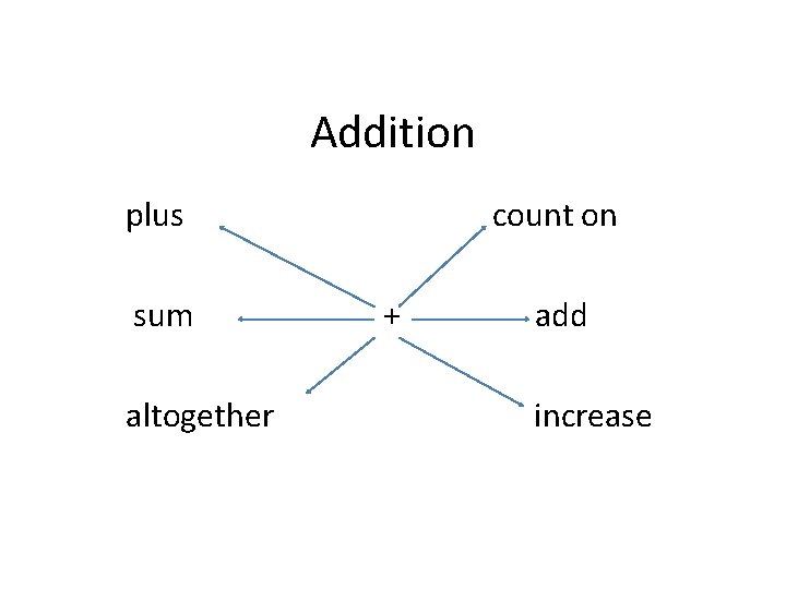 Addition plus sum altogether count on + add increase 