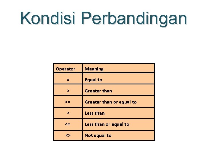 Kondisi Perbandingan Operator Meaning = Equal to > Greater than >= < Greater than
