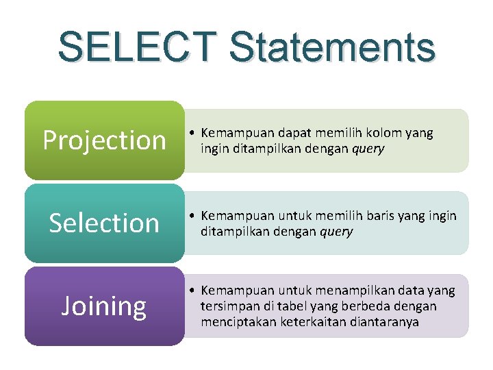 SELECT Statements Projection • Kemampuan dapat memilih kolom yang ingin ditampilkan dengan query Selection