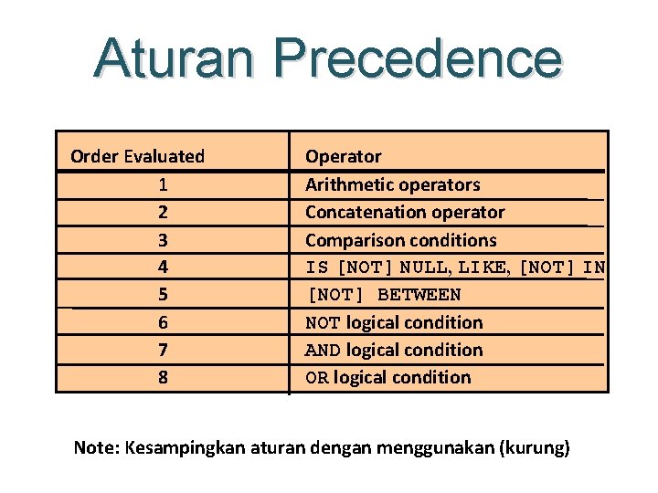 Aturan Precedence Order Evaluated 1 2 3 4 5 6 7 8 Operator Arithmetic