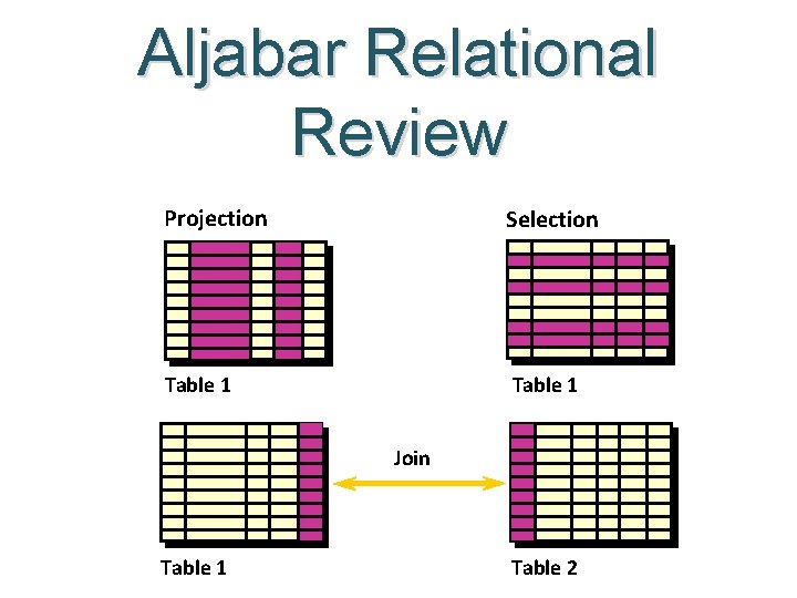 Aljabar Relational Review Projection Selection Table 1 Join Table 1 Table 2 