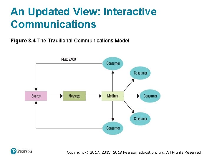 An Updated View: Interactive Communications Figure 8. 4 The Traditional Communications Model Copyright ©