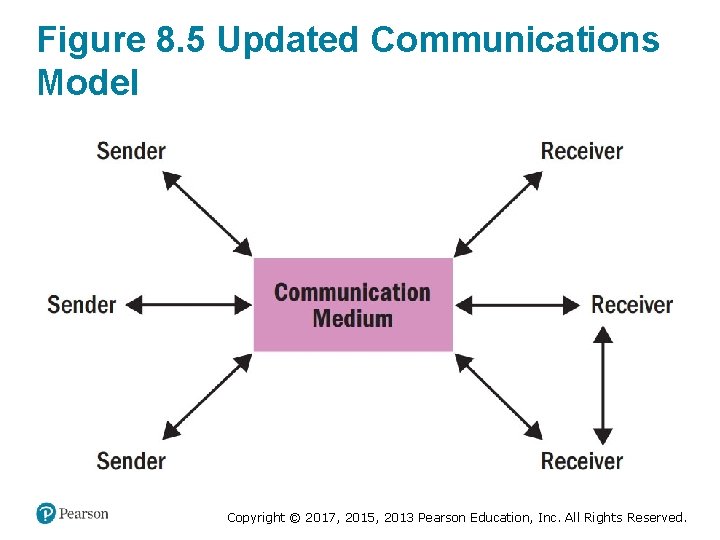 Figure 8. 5 Updated Communications Model Copyright © 2017, 2015, 2013 Pearson Education, Inc.